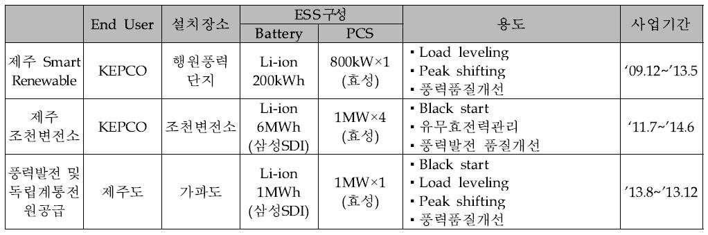 국내 신재생에너지 연계 ESS설치사례