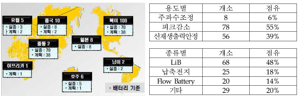 세계 전력저장장치에 대한 실증 및 전력인프라 구축 현황