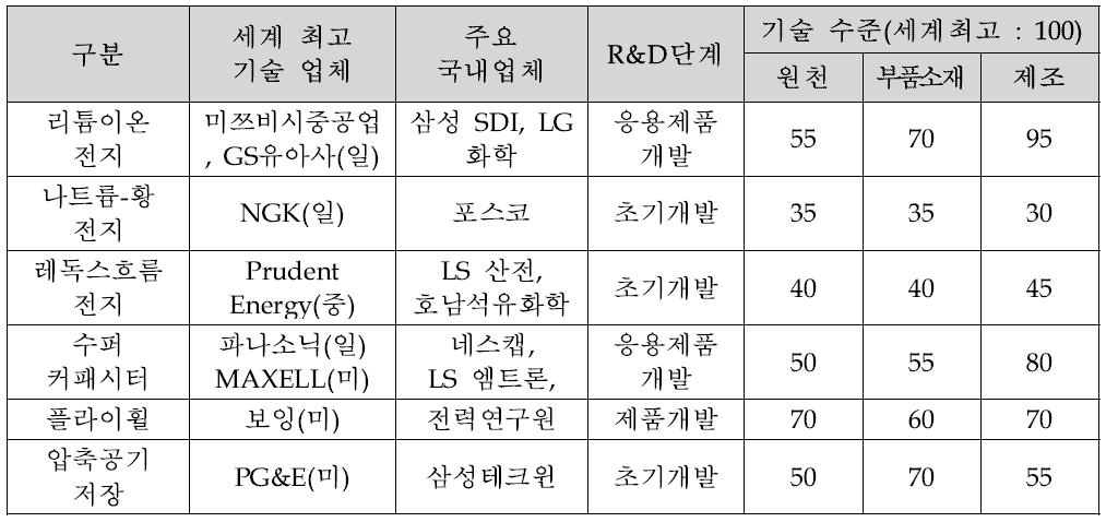 ESS 기술개발 현황 및 국내 기술수준