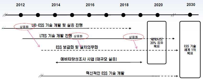 국내 ESS 기술개발 추진 방안