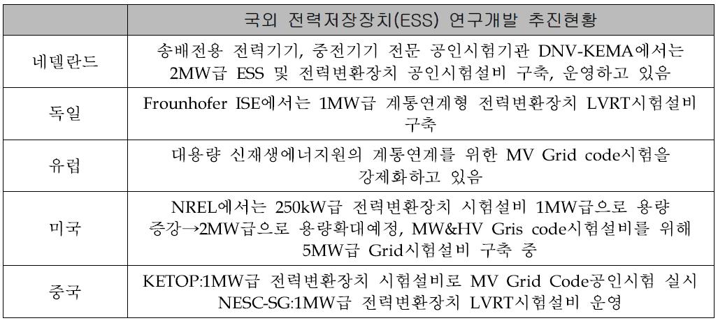 국외 전력저장장치(ESS) 연구개발 추진현황