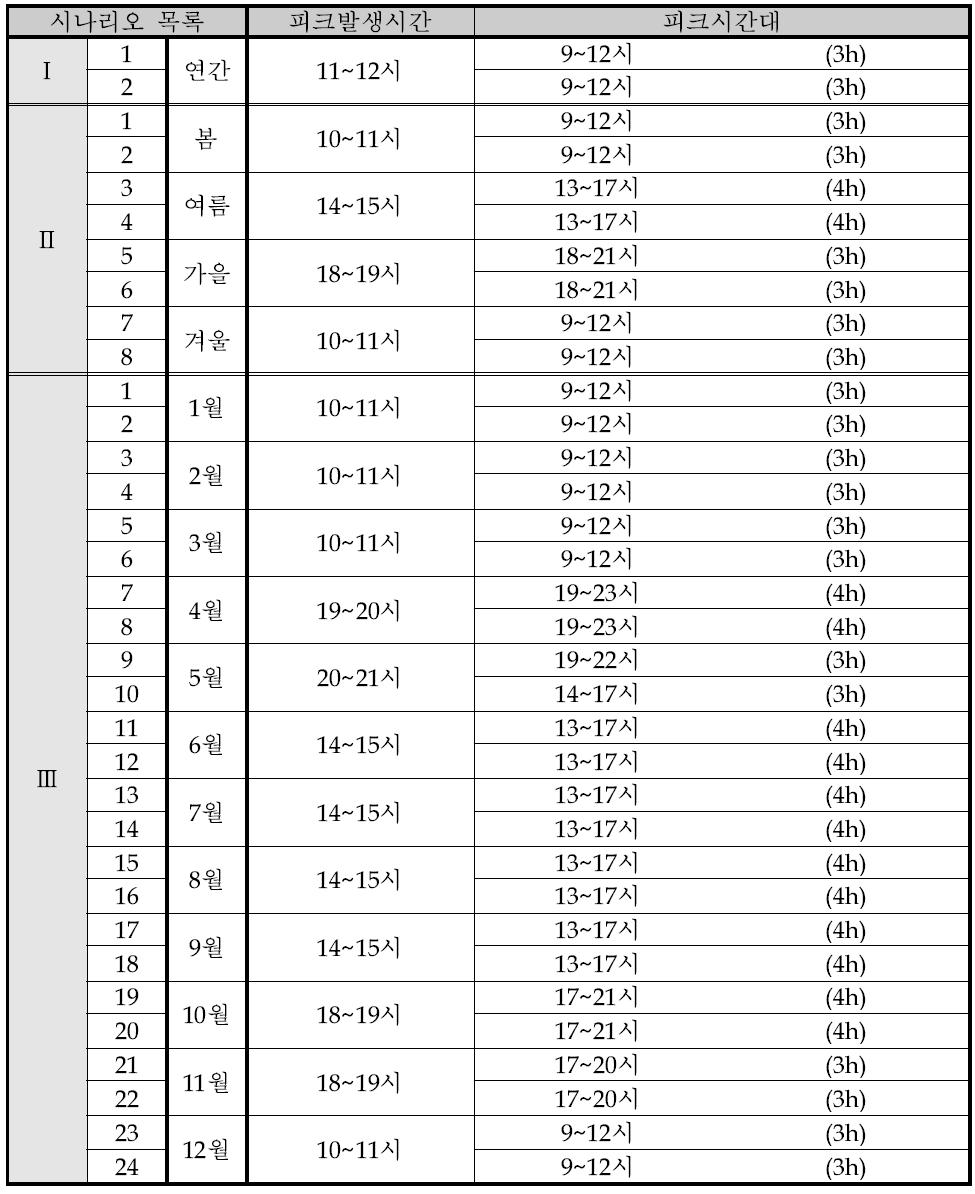 시나리오별 피크시간대 분석 결과