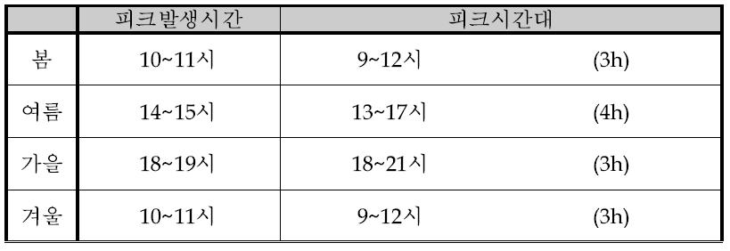 확정 피크시간대 결과