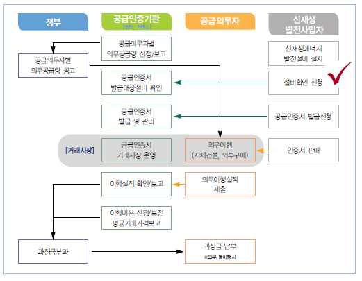 신재생에너지 공급의무화(RPS)제도 추진절차 중 설비확인 신청 단계