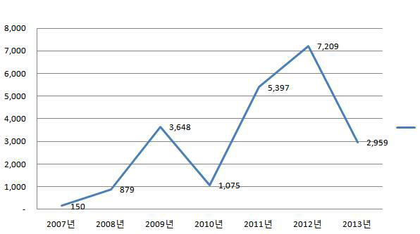 2007년~2013년 태양열 보급건수 추이