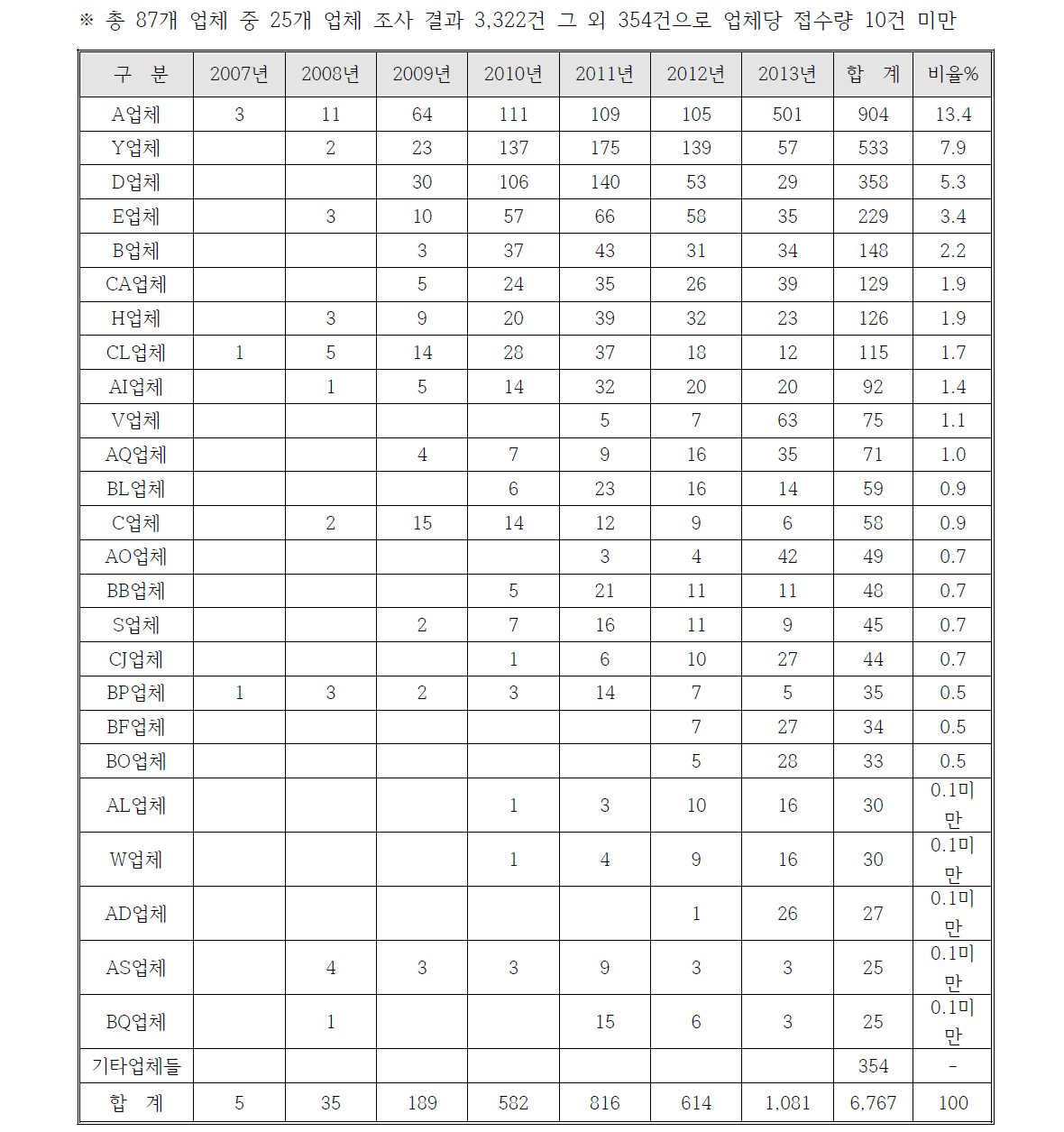 전문기업 업체별 AS 접수 건수