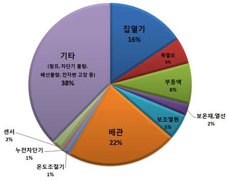 태양열시스템 고장부위 분포도