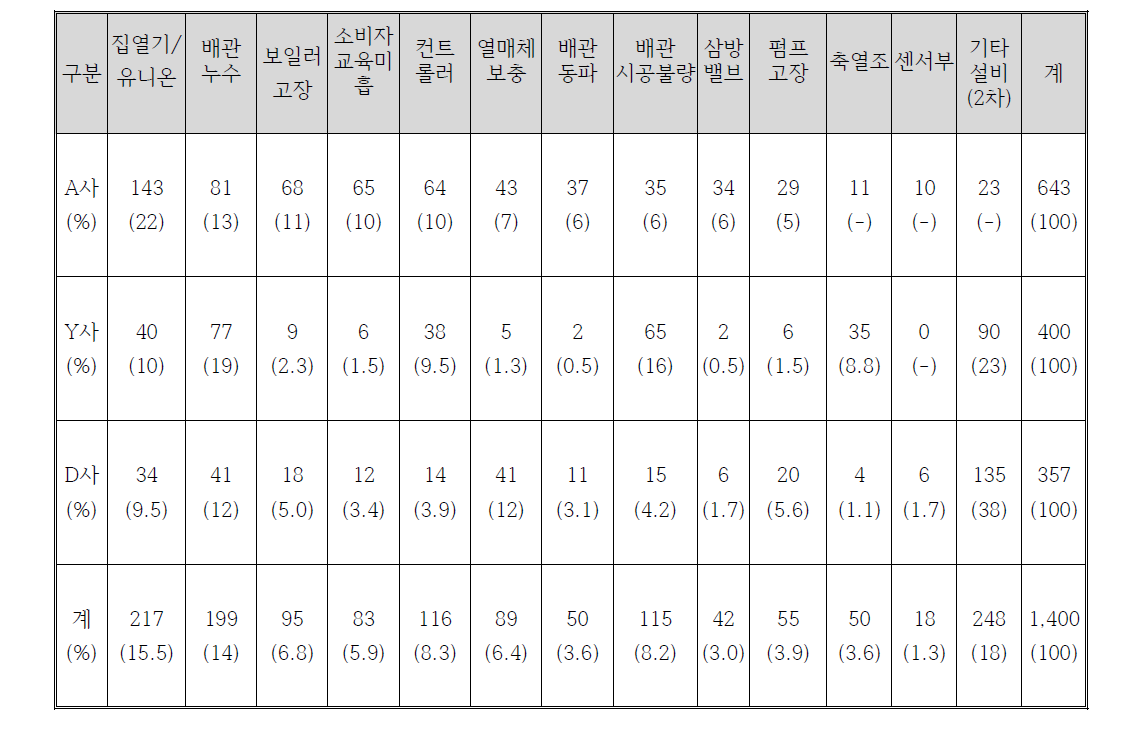 전문기업별 AS 발생현황