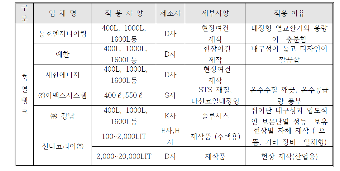 태양열 전문기업별 축열조 적용사양