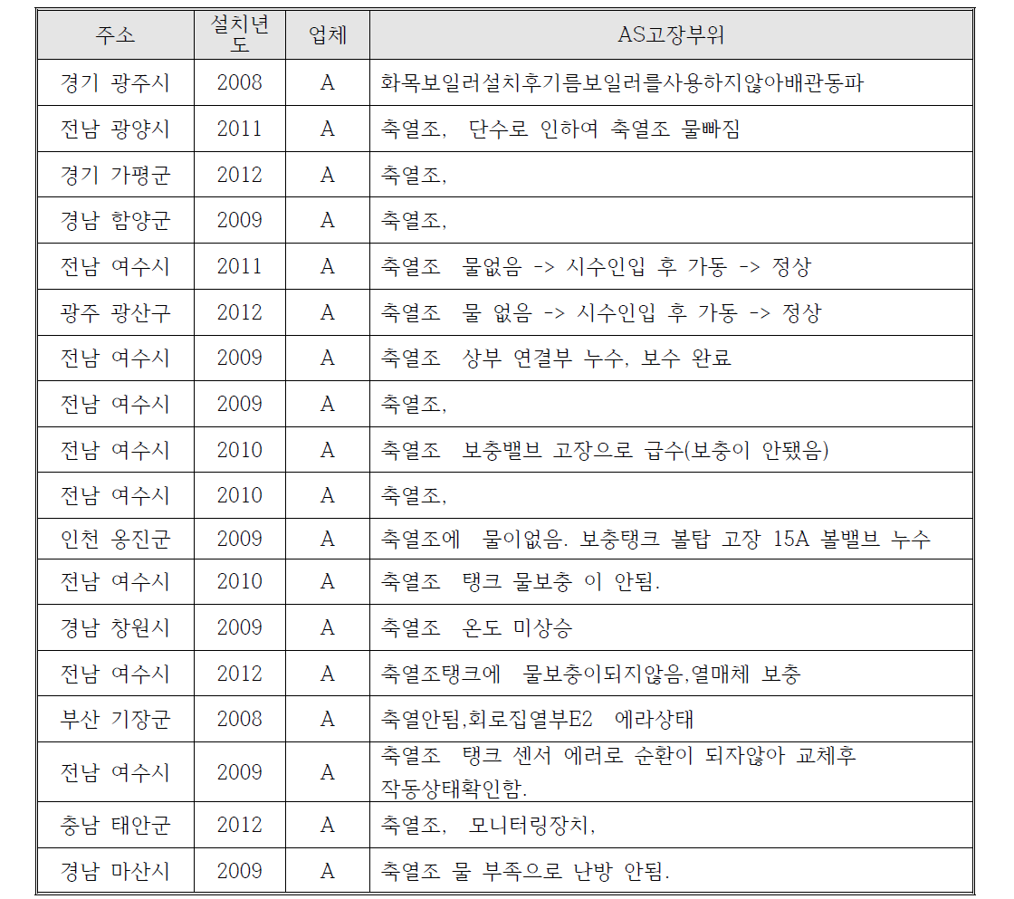 A업체 축열조 AS 고장 접수 및 처리