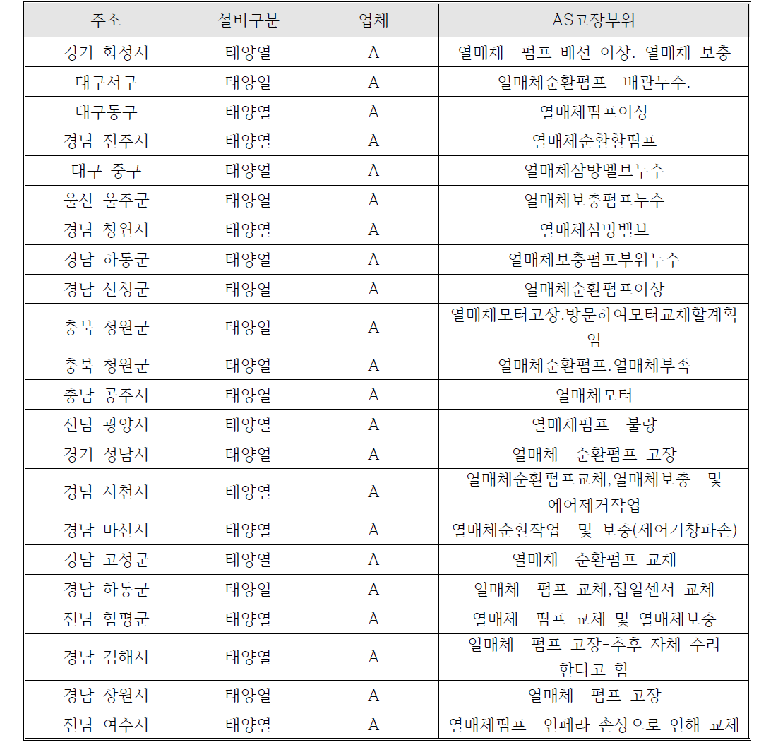 A업체 열매체 관련 AS 접수 및 처리