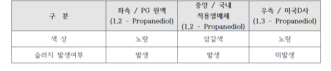 150℃ 가열 후 3주후 변화