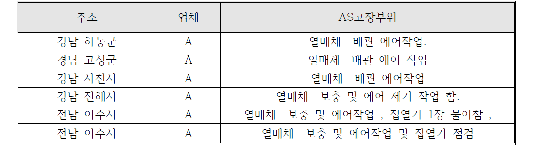 A업체 에어관련 AS 접수 및 처리 현황