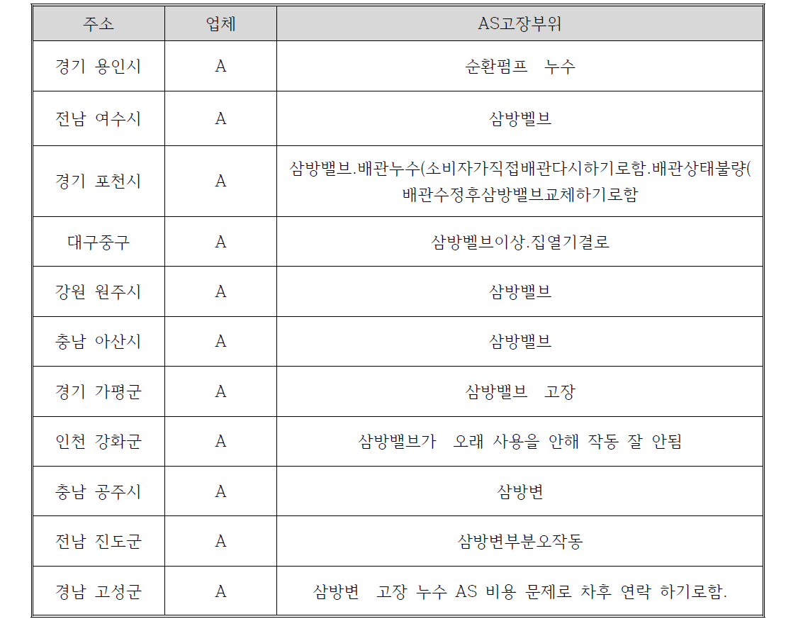 A업체 삼방밸브 AS 접수 및 처리