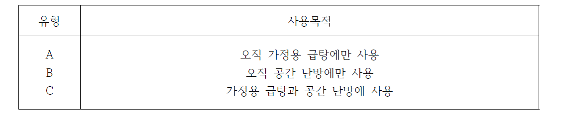 목적에 따른 소형 고객맞춤형 시스템의 분류