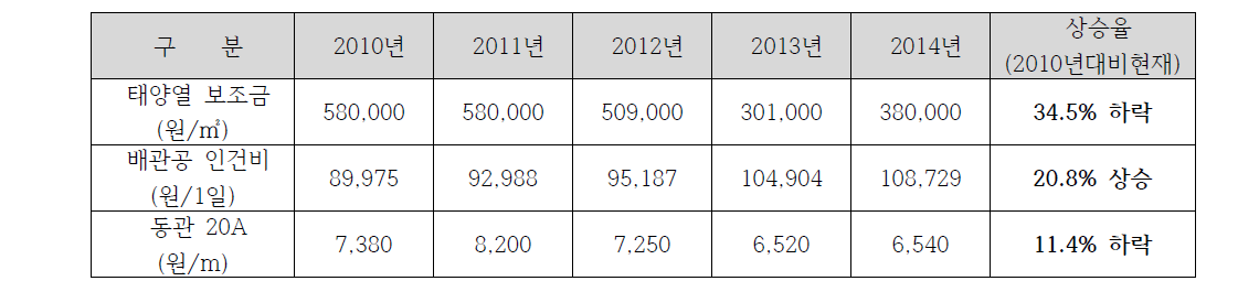 태양열 보조금 및 인건비, 자재비 연차별 상승 분석