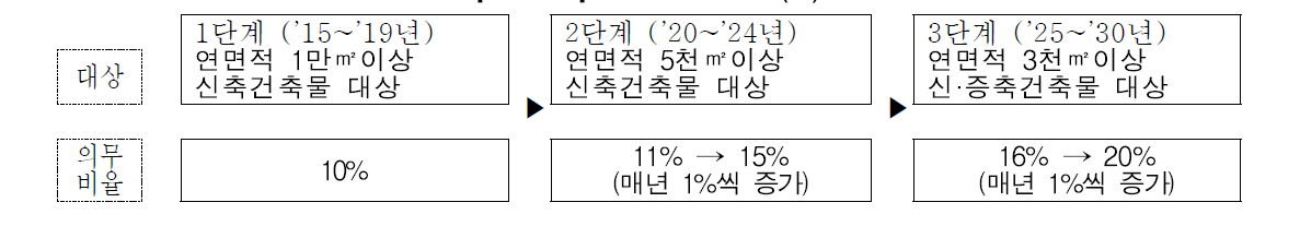 단계별 의무비율(안)