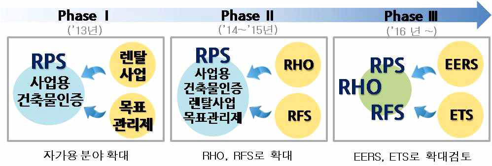 유사 에너지의무화제도 거래시장 통합운영 방안(안)