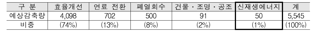 온실가스 감축수단별 점유율(’12년 계획량 기준)