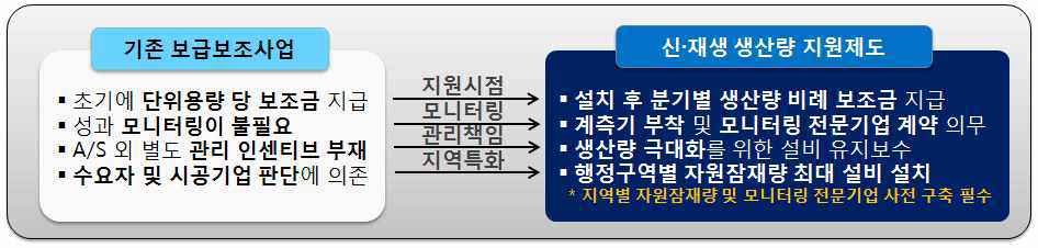 보급사업 체계개편 방향