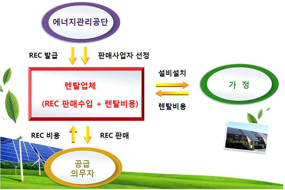 주택용 태양광설비 대여사업 개요