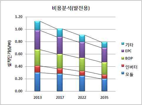 태양광 단가 절감 시나리오