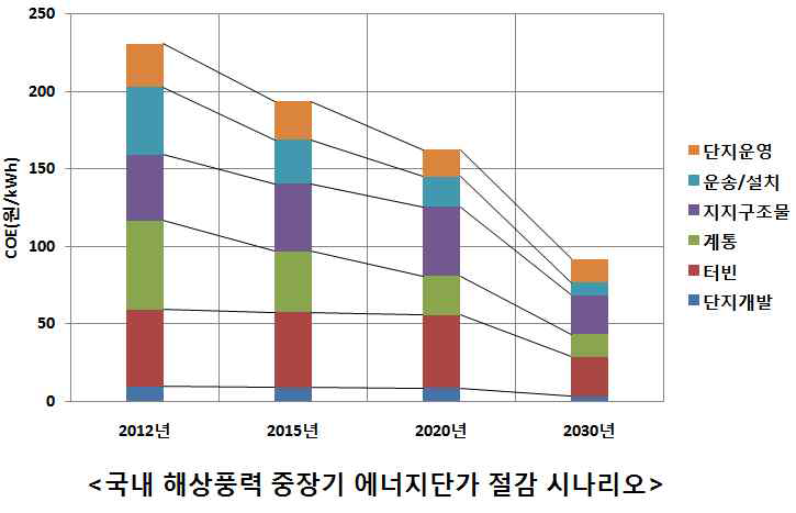 해상풍력 단가 절감 시나리오