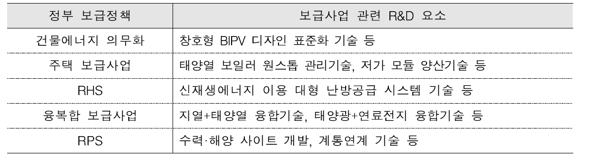 정부 보급정책별 맞춤형 R&D 예시