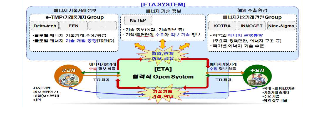 해외수출정보플랫폼(ETA, Energy technology Trade Agreement) 구축방안