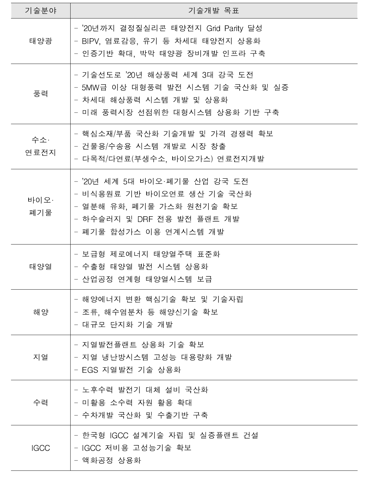 신재생에너지원별 기술개발 목표