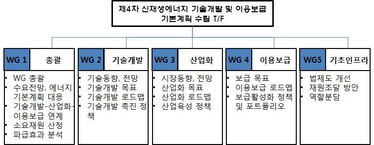 추진방법 - 기본계획 수립 Tack Force 구성도