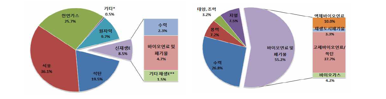 ’12년 OECD 에너지원별 1차에너지공급 현황 및 재생에너지원별 비중