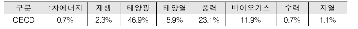 OECD 재생에너지 원별 연평균증가율(’90∼’12)