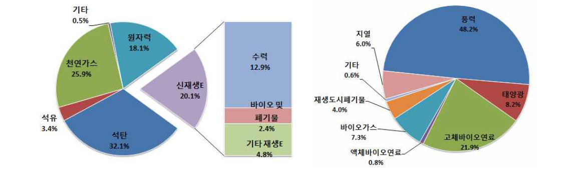 ’12년 세계 에너지원별 전력공급 현황 및 재생에너지원별(수력제외) 비중