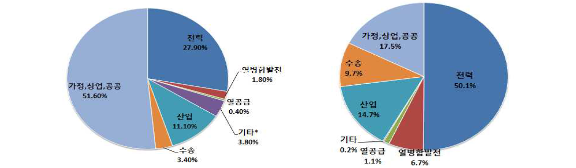 ’12년 세계 및 OECD의 신재생에너지 소비 비교