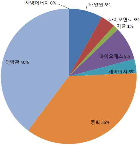 세계 신재생에너지 산업의 원별비중