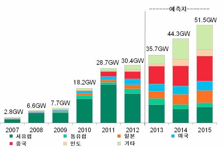 세계 태양광 신규설치 현황 및 전망