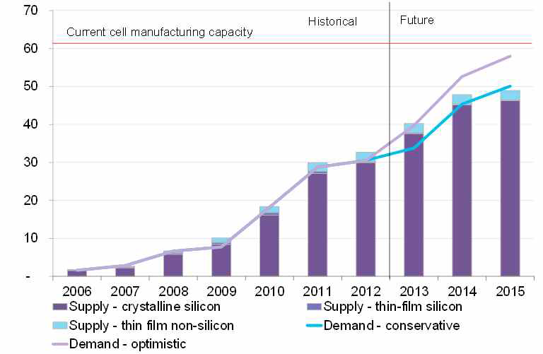 세계 결정질 실리콘 및 박막 태양광의 공급 동향