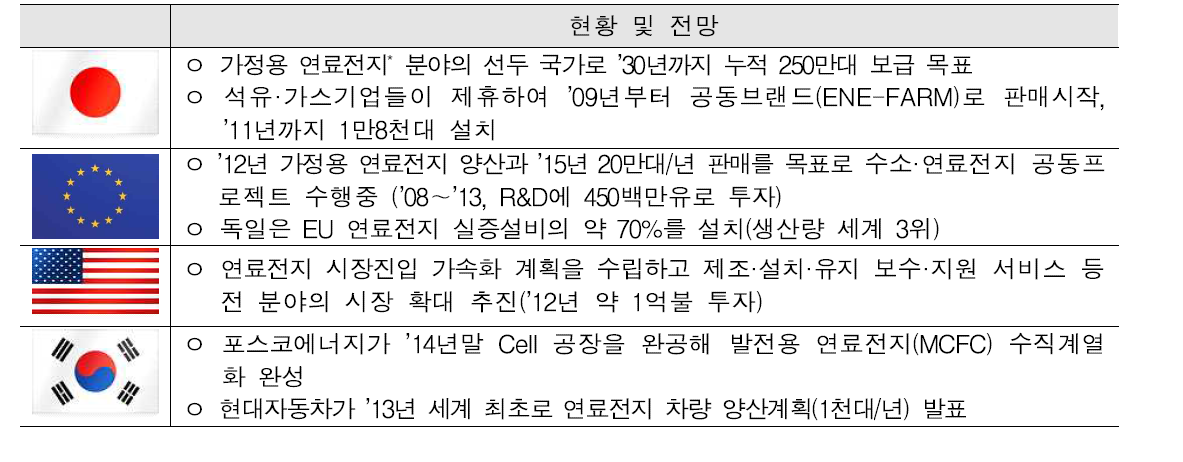 세계 연료전지 설치 현황(2009∼2013)