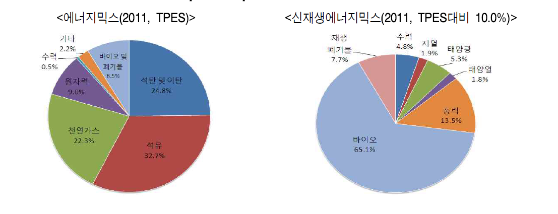 독일 신재생에너지 믹스