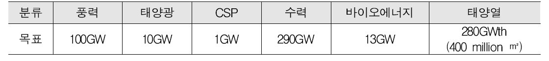 중국 2015년 신재생에너지 목표