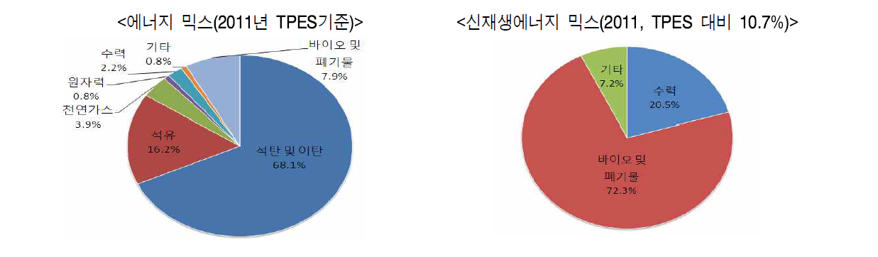 중국 신재생에너지 믹스