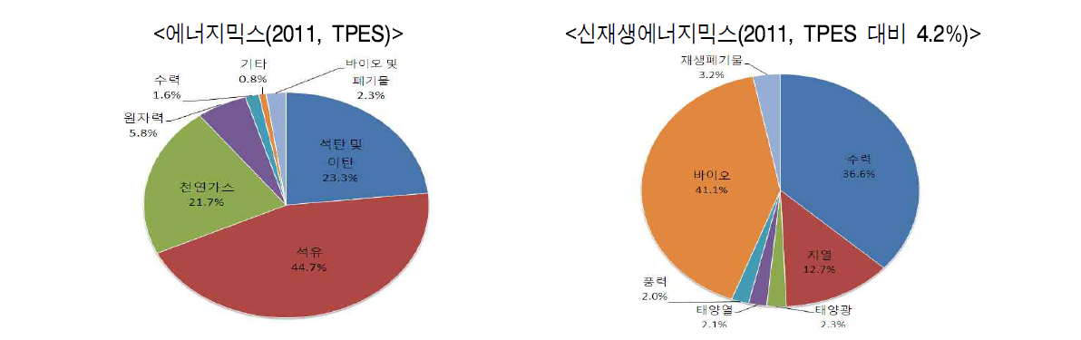 일본 신재생에너지 믹스