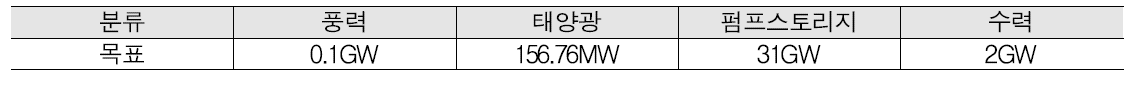 인도네시아 2025년 신재생에너지 목표