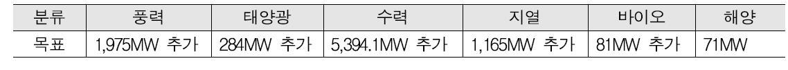 필리핀 2030년 신재생에너지 목표