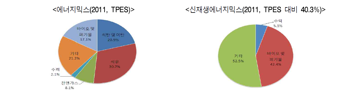 필리핀 신재생에너지 믹스