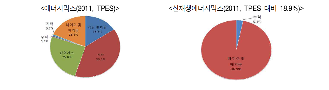 태국 신재생에너지 믹스