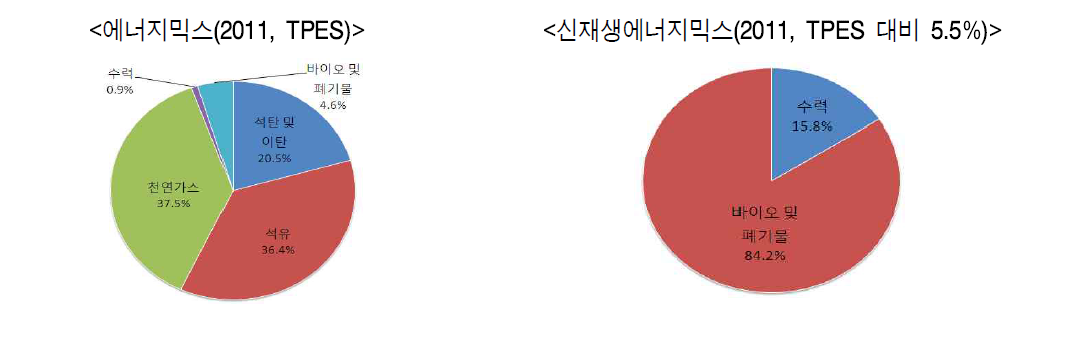 말레이시아 신재생에너지 믹스