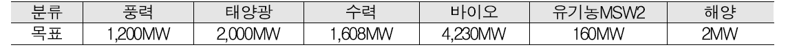 태국 2022년 신재생에너지 목표(전력)