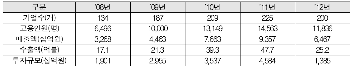 신재생에너지 산업지표(08～12년)